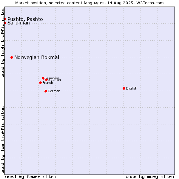 Market position of Norwegian Bokmål vs. Pushto, Pashto vs. Sardinian