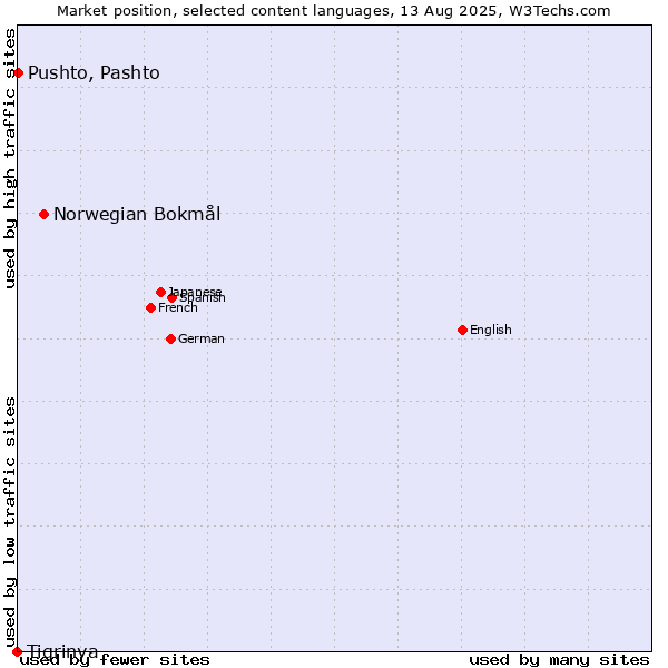 Market position of Norwegian Bokmål vs. Pushto, Pashto vs. Tigrinya