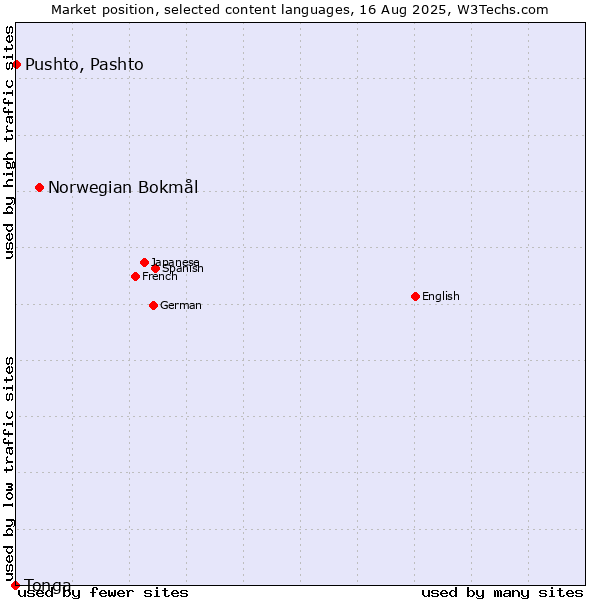 Market position of Norwegian Bokmål vs. Pushto, Pashto vs. Tonga
