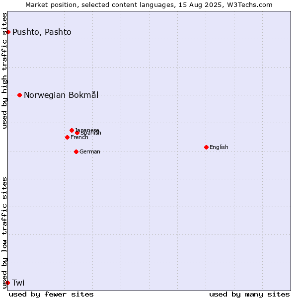 Market position of Norwegian Bokmål vs. Pushto, Pashto vs. Twi