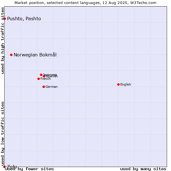 Market position of Norwegian Bokmål vs. Pushto, Pashto vs. Zulu