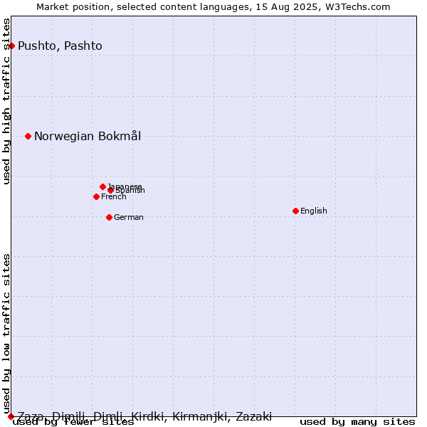 Market position of Norwegian Bokmål vs. Pushto, Pashto vs. Zaza, Dimili, Dimli, Kirdki, Kirmanjki, Zazaki