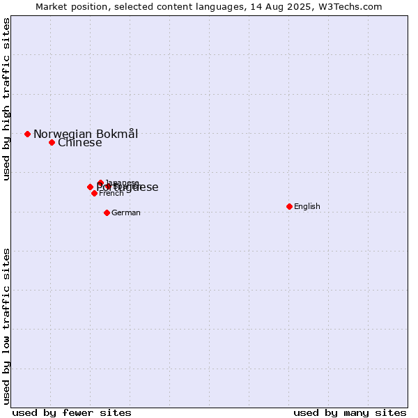 Market position of Portuguese vs. Chinese vs. Norwegian Bokmål