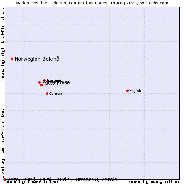 Market position of Portuguese vs. Norwegian Bokmål vs. Zaza, Dimili, Dimli, Kirdki, Kirmanjki, Zazaki