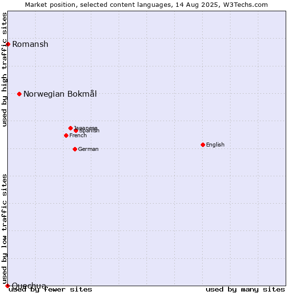 Market position of Norwegian Bokmål vs. Romansh vs. Quechua