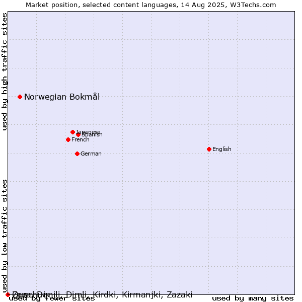 Market position of Norwegian Bokmål vs. Quechua vs. Zaza, Dimili, Dimli, Kirdki, Kirmanjki, Zazaki