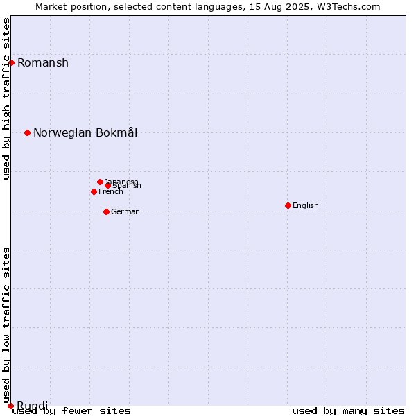 Market position of Norwegian Bokmål vs. Romansh vs. Rundi