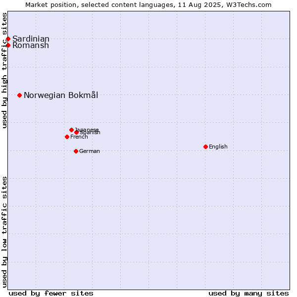 Market position of Norwegian Bokmål vs. Romansh vs. Sardinian