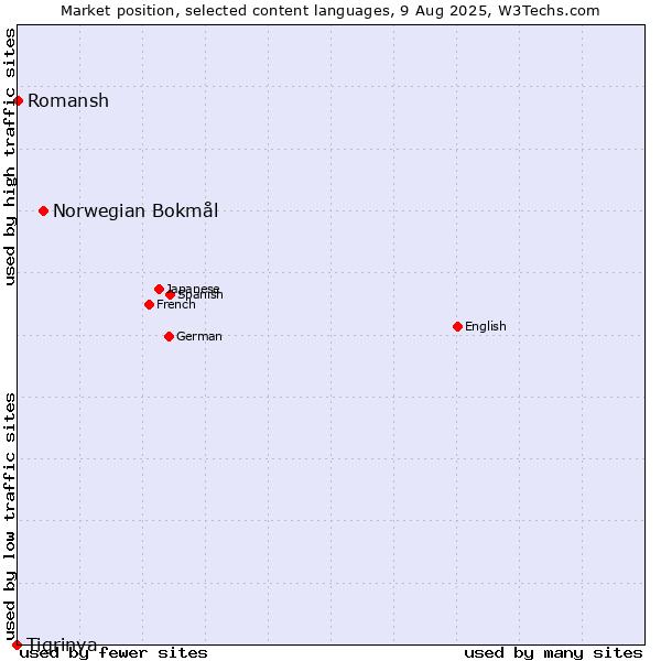 Market position of Norwegian Bokmål vs. Romansh vs. Tigrinya