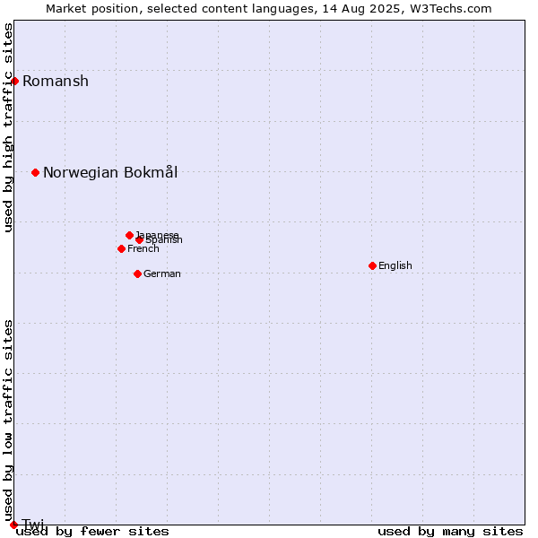 Market position of Norwegian Bokmål vs. Romansh vs. Twi
