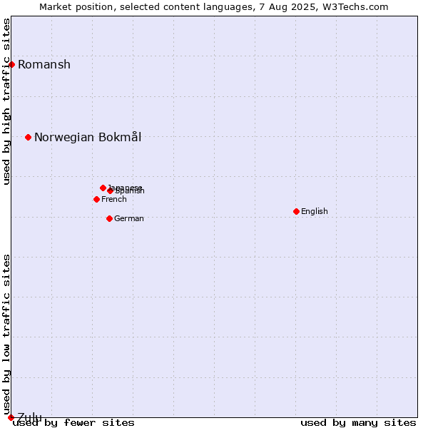 Market position of Norwegian Bokmål vs. Romansh vs. Zulu