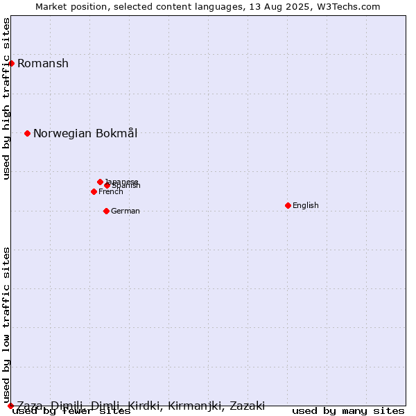 Market position of Norwegian Bokmål vs. Romansh vs. Zaza, Dimili, Dimli, Kirdki, Kirmanjki, Zazaki