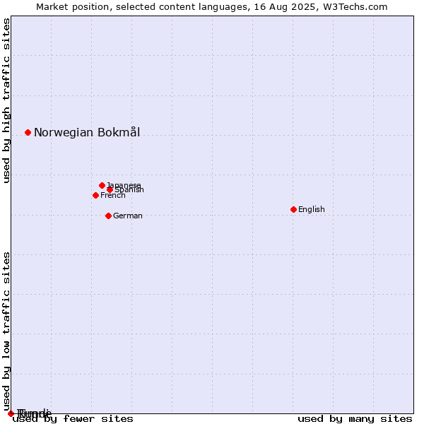 Market position of Norwegian Bokmål vs. Rundi vs. Timne