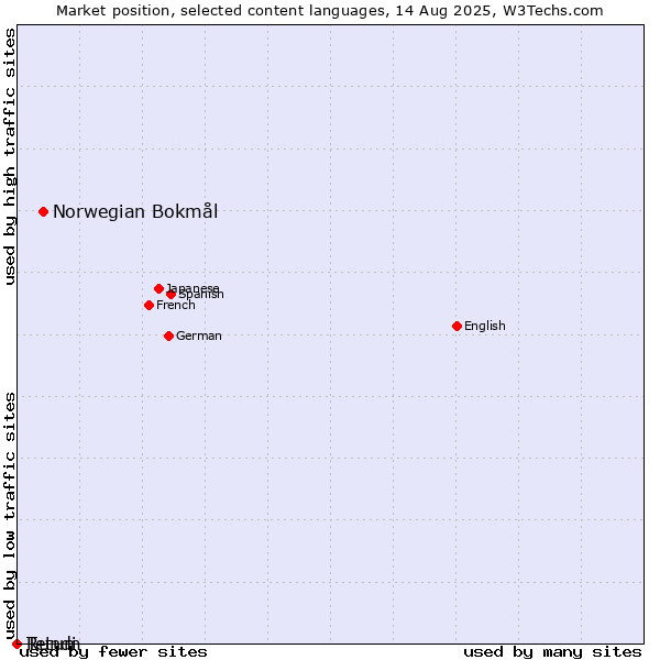 Market position of Norwegian Bokmål vs. Tetum vs. Rundi
