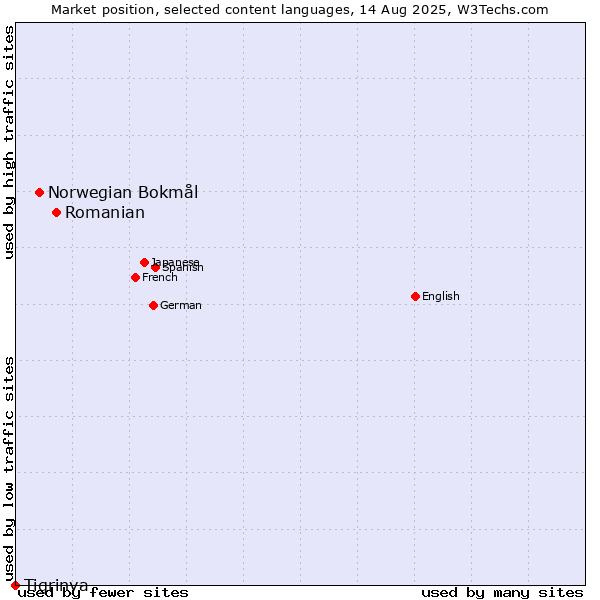 Market position of Romanian vs. Norwegian Bokmål vs. Tigrinya