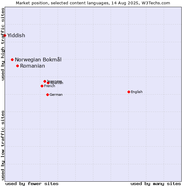 Market position of Romanian vs. Norwegian Bokmål vs. Yiddish