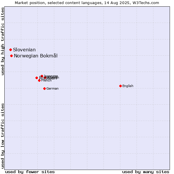 Market position of Russian vs. Norwegian Bokmål vs. Slovenian