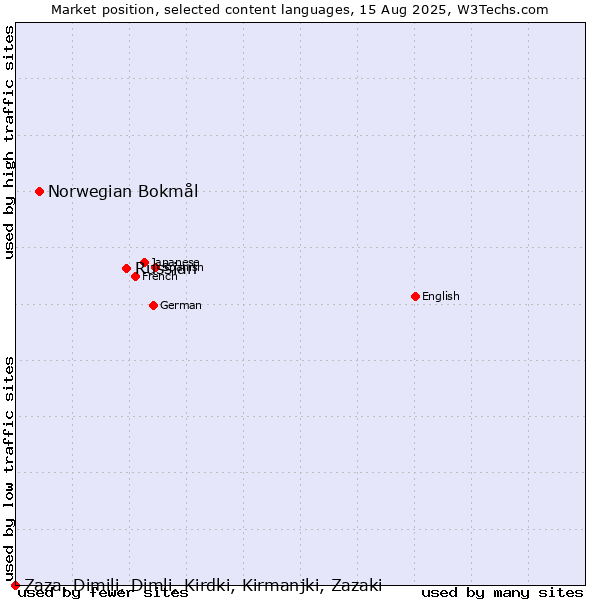 Market position of Russian vs. Norwegian Bokmål vs. Zaza, Dimili, Dimli, Kirdki, Kirmanjki, Zazaki