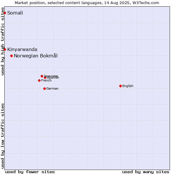 Market position of Norwegian Bokmål vs. Kinyarwanda vs. Somali