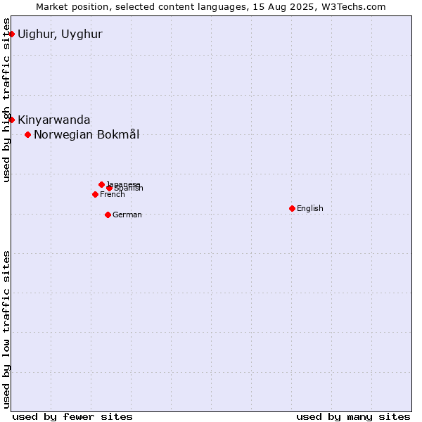 Market position of Norwegian Bokmål vs. Kinyarwanda vs. Uighur, Uyghur