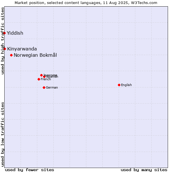 Market position of Norwegian Bokmål vs. Kinyarwanda vs. Yiddish
