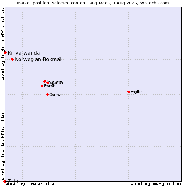 Market position of Norwegian Bokmål vs. Kinyarwanda vs. Zulu
