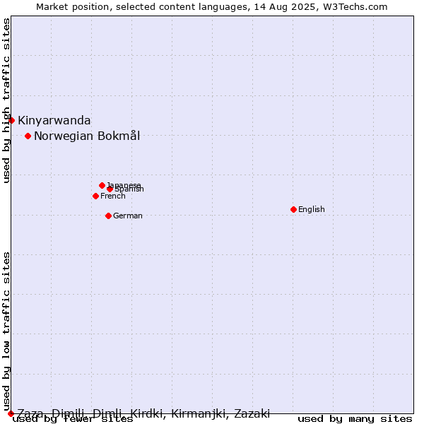 Market position of Norwegian Bokmål vs. Kinyarwanda vs. Zaza, Dimili, Dimli, Kirdki, Kirmanjki, Zazaki