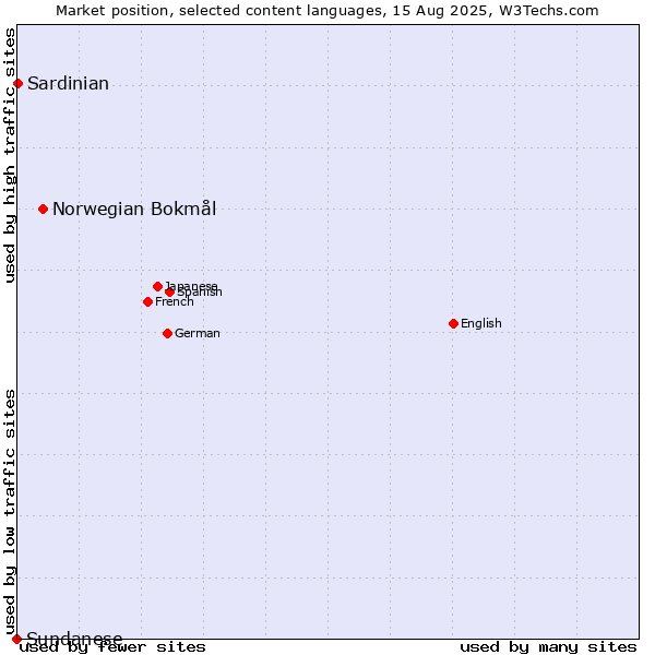 Market position of Norwegian Bokmål vs. Sardinian vs. Sundanese