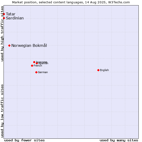 Market position of Norwegian Bokmål vs. Tatar vs. Sardinian