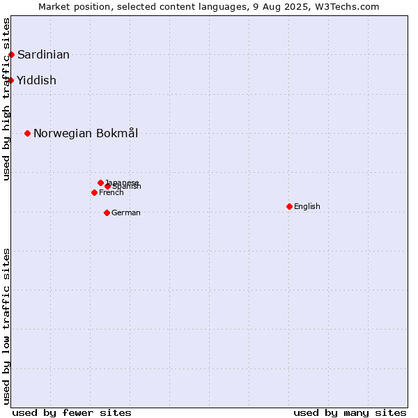 Market position of Norwegian Bokmål vs. Sardinian vs. Yiddish