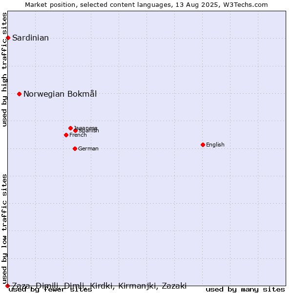 Market position of Norwegian Bokmål vs. Sardinian vs. Zaza, Dimili, Dimli, Kirdki, Kirmanjki, Zazaki