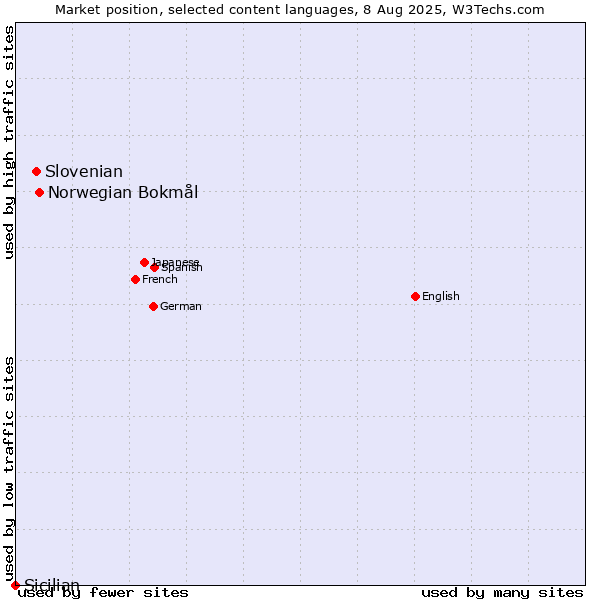 Market position of Norwegian Bokmål vs. Slovenian vs. Sicilian
