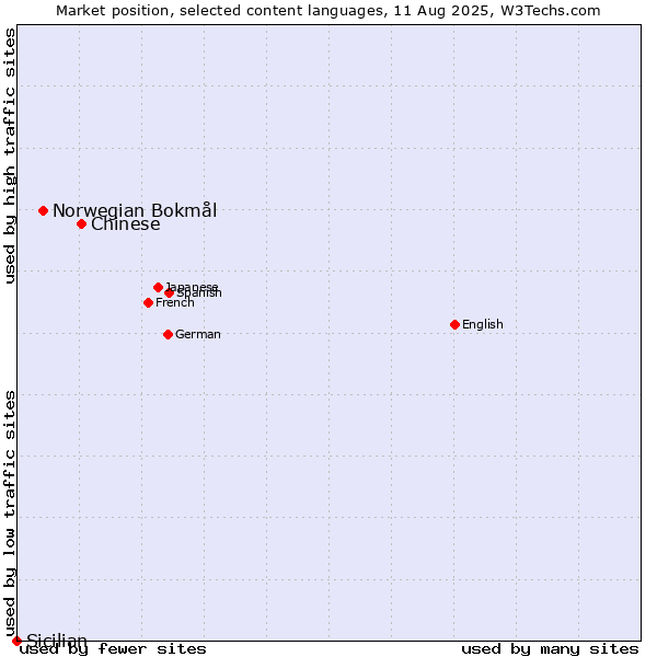 Market position of Chinese vs. Norwegian Bokmål vs. Sicilian