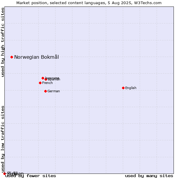 Market position of Norwegian Bokmål vs. Zulu vs. Sicilian