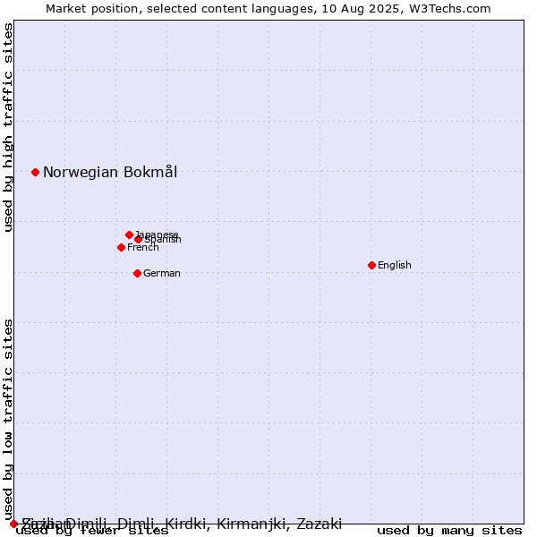 Market position of Norwegian Bokmål vs. Sicilian vs. Zaza, Dimili, Dimli, Kirdki, Kirmanjki, Zazaki