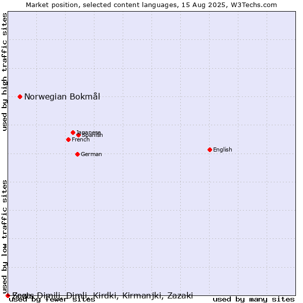 Market position of Norwegian Bokmål vs. Scots vs. Zaza, Dimili, Dimli, Kirdki, Kirmanjki, Zazaki