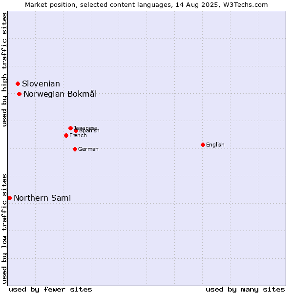 Market position of Norwegian Bokmål vs. Slovenian vs. Northern Sami