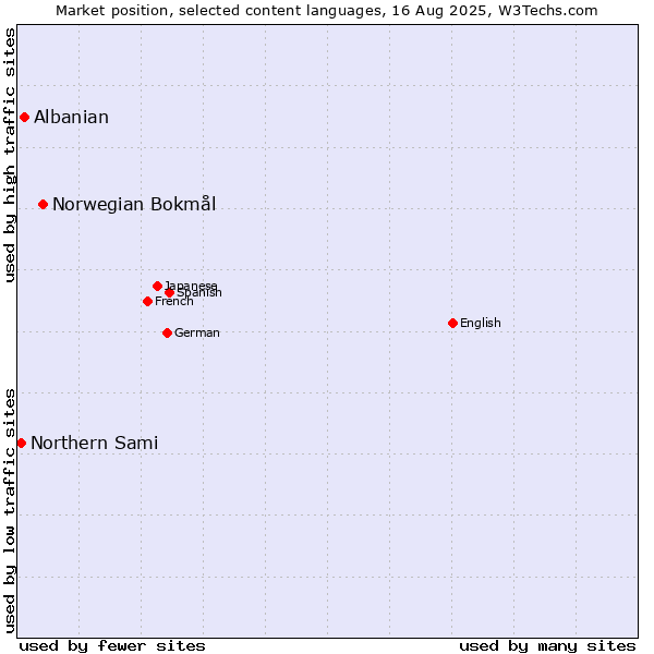 Market position of Norwegian Bokmål vs. Albanian vs. Northern Sami