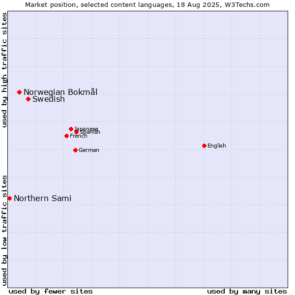 Market position of Swedish vs. Norwegian Bokmål vs. Northern Sami