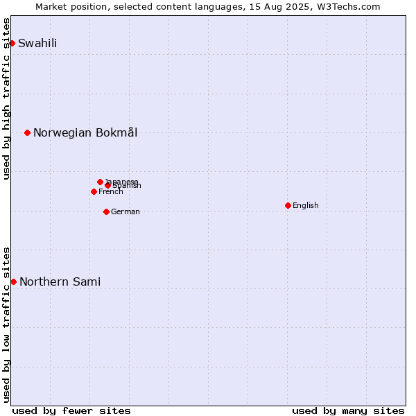 Market position of Norwegian Bokmål vs. Northern Sami vs. Swahili