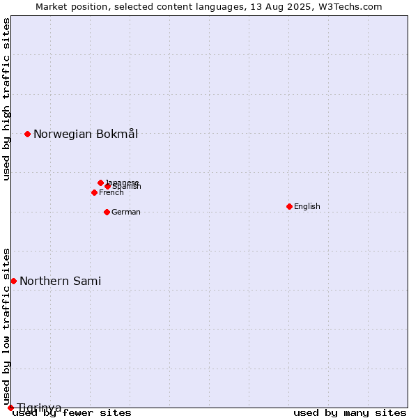 Market position of Norwegian Bokmål vs. Northern Sami vs. Tigrinya