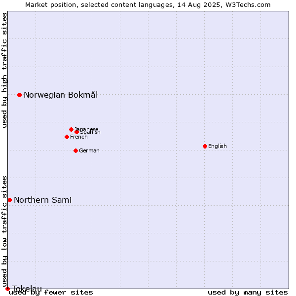Market position of Norwegian Bokmål vs. Northern Sami vs. Tokelau