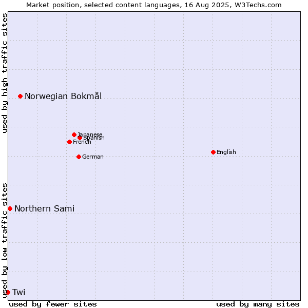 Market position of Norwegian Bokmål vs. Northern Sami vs. Twi
