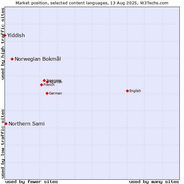 Market position of Norwegian Bokmål vs. Northern Sami vs. Yiddish