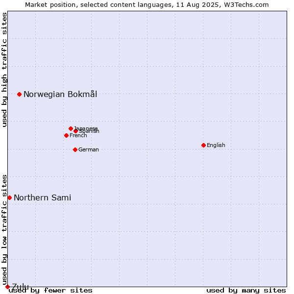 Market position of Norwegian Bokmål vs. Northern Sami vs. Zulu
