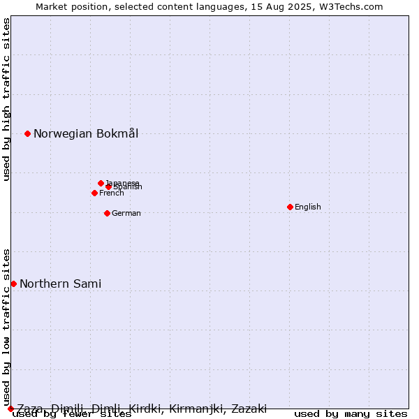 Market position of Norwegian Bokmål vs. Northern Sami vs. Zaza, Dimili, Dimli, Kirdki, Kirmanjki, Zazaki