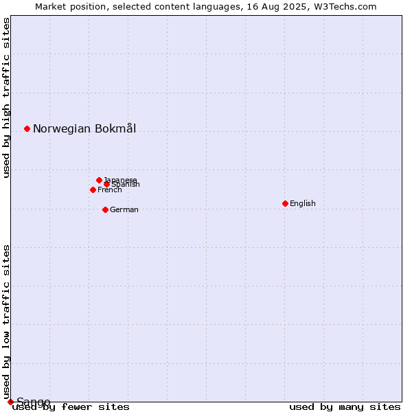 Market position of Norwegian Bokmål vs. Sango