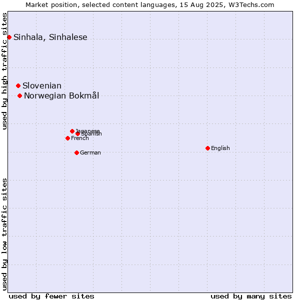 Market position of Norwegian Bokmål vs. Slovenian vs. Sinhala, Sinhalese