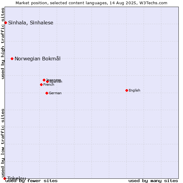 Market position of Norwegian Bokmål vs. Sinhala, Sinhalese vs. Tokelau