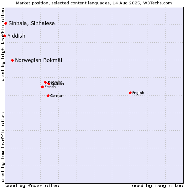 Market position of Norwegian Bokmål vs. Sinhala, Sinhalese vs. Yiddish